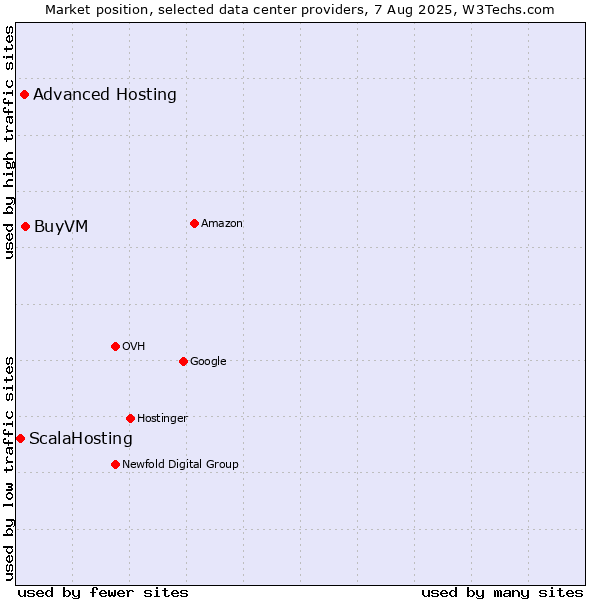 Market position of BuyVM vs. Advanced Hosting vs. ScalaHosting