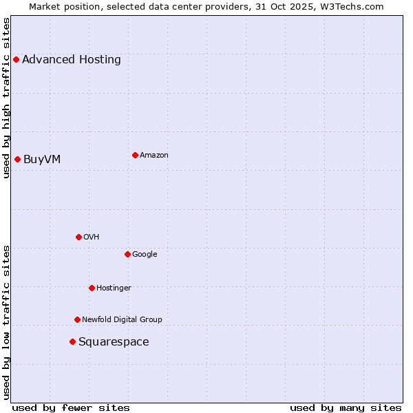 Market position of Squarespace vs. BuyVM vs. Advanced Hosting