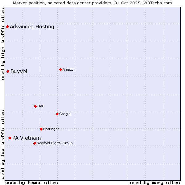 Market position of PA Vietnam vs. BuyVM vs. Advanced Hosting