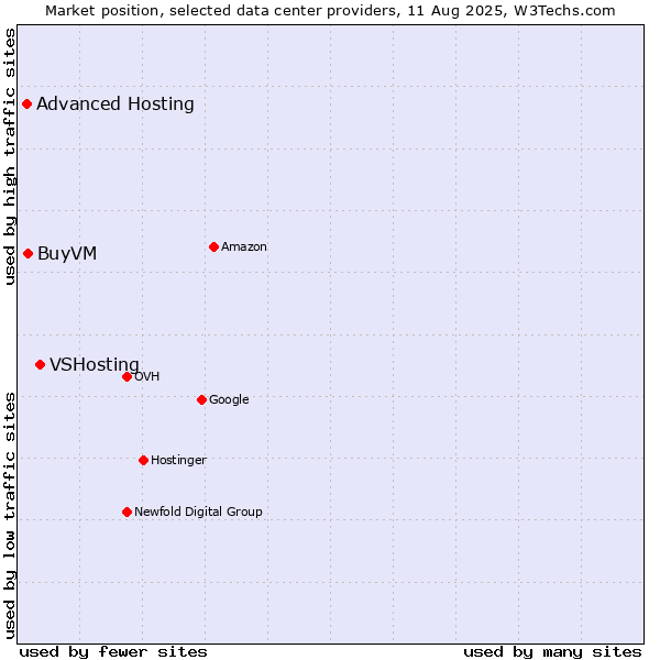 Market position of VSHosting vs. BuyVM vs. Advanced Hosting