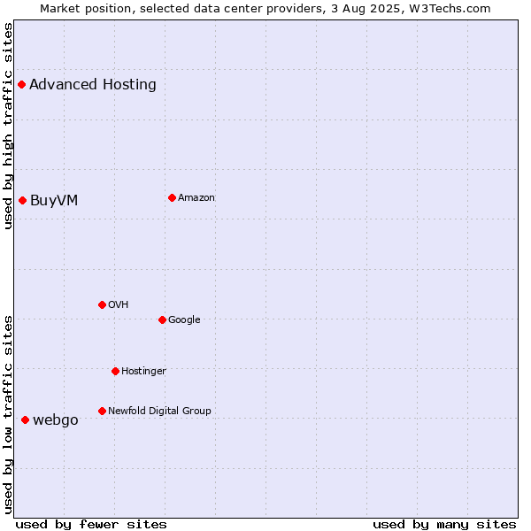 Market position of webgo vs. BuyVM vs. Advanced Hosting
