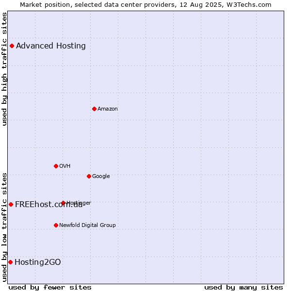 Market position of Advanced Hosting vs. FREEhost.com.ua vs. Hosting2GO