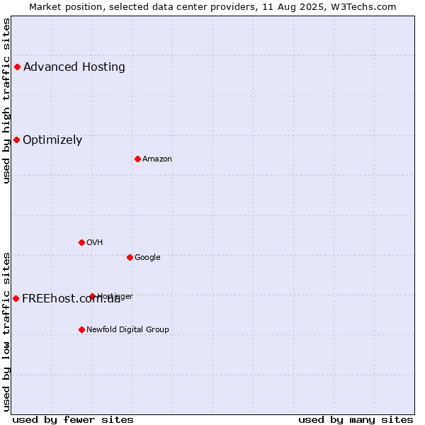 Market position of Advanced Hosting vs. Optimizely vs. FREEhost.com.ua