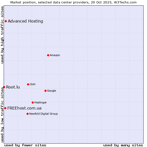 Market position of Advanced Hosting vs. FREEhost.com.ua vs. Root.lu