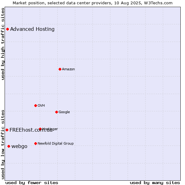 Market position of webgo vs. Advanced Hosting vs. FREEhost.com.ua