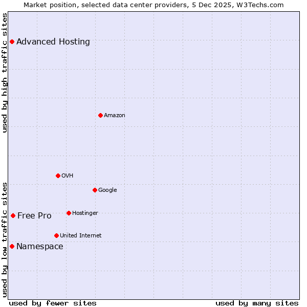 Market position of Free Pro vs. Advanced Hosting vs. Namespace