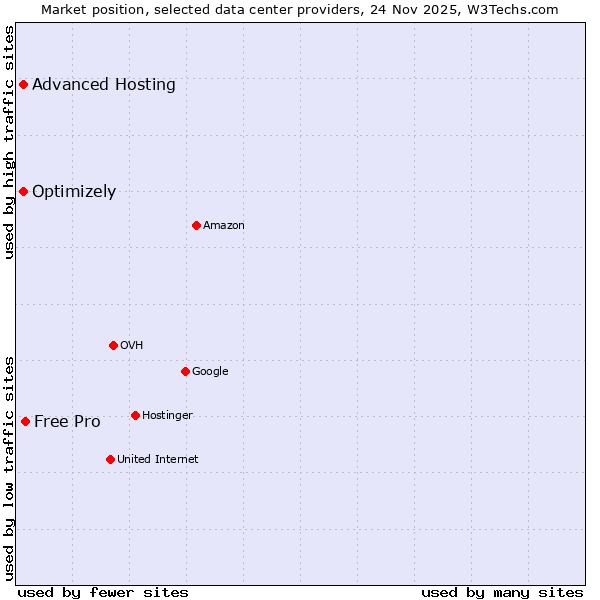 Market position of Free Pro vs. Advanced Hosting vs. Optimizely