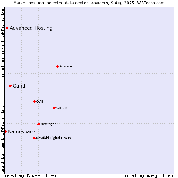 Market position of Gandi vs. Advanced Hosting vs. Namespace