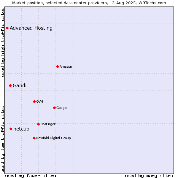 Market position of netcup vs. Gandi vs. Advanced Hosting
