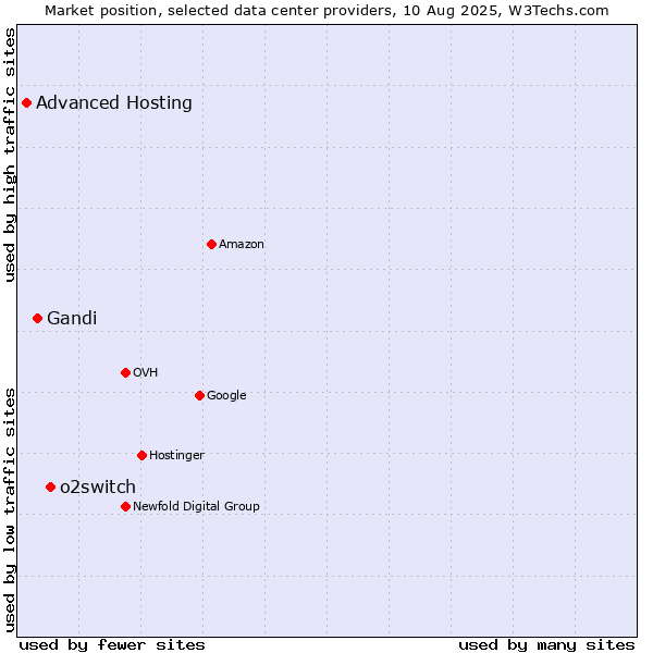 Market position of o2switch vs. Gandi vs. Advanced Hosting