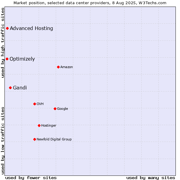 Market position of Gandi vs. Advanced Hosting vs. Optimizely