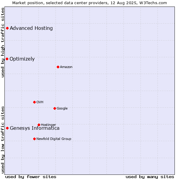 Market position of Advanced Hosting vs. Genesys Informatica vs. Optimizely
