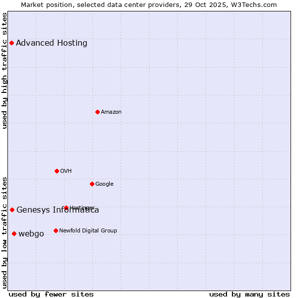 Market position of webgo vs. Genesys Informatica vs. Advanced Hosting