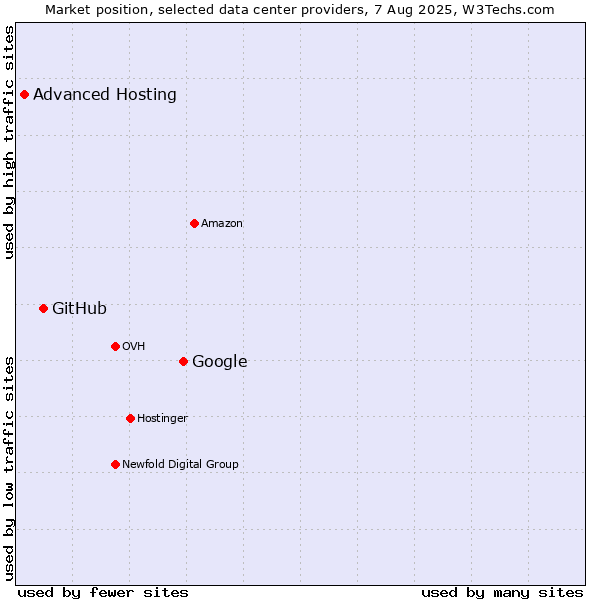 Market position of Google vs. GitHub vs. Advanced Hosting