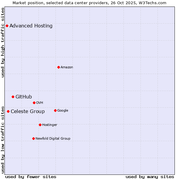 Market position of GitHub vs. Celeste Group vs. Advanced Hosting