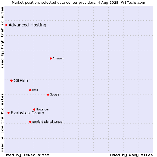 Market position of GitHub vs. Exabytes Group vs. Advanced Hosting