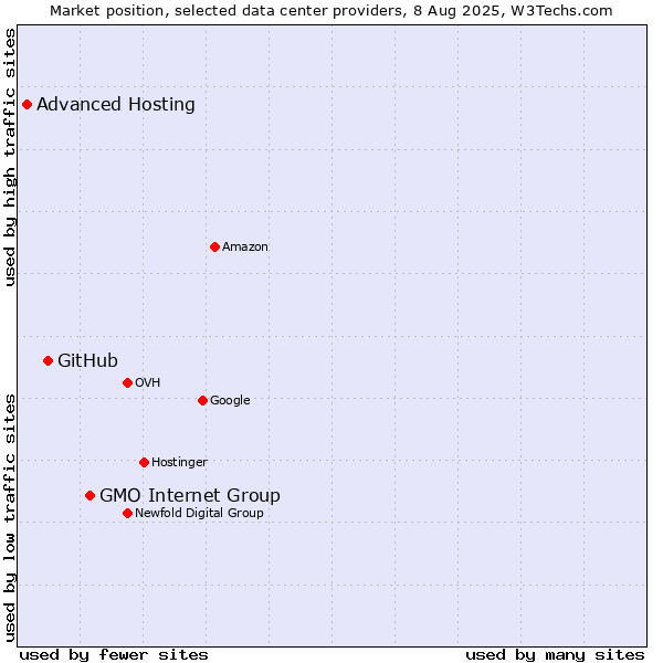 Market position of GMO Internet Group vs. GitHub vs. Advanced Hosting