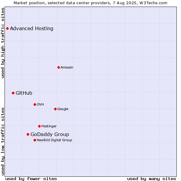 Market position of GoDaddy Group vs. GitHub vs. Advanced Hosting