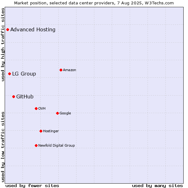 Market position of GitHub vs. LG Group vs. Advanced Hosting
