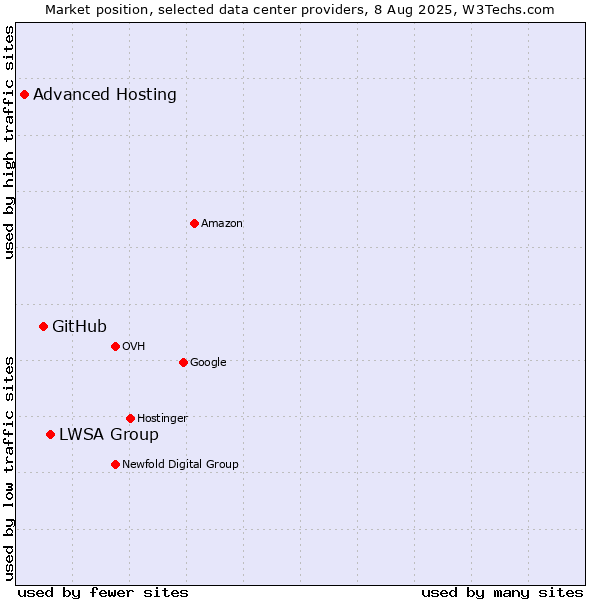 Market position of LWSA Group vs. GitHub vs. Advanced Hosting
