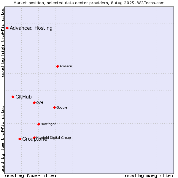 Market position of Group.one vs. GitHub vs. Advanced Hosting