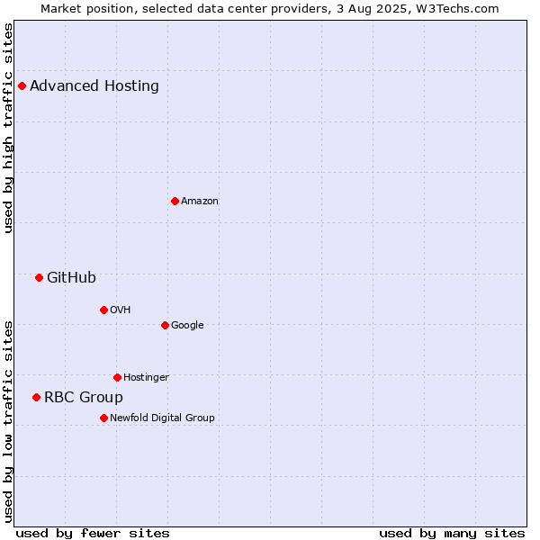 Market position of GitHub vs. RBC Group vs. Advanced Hosting