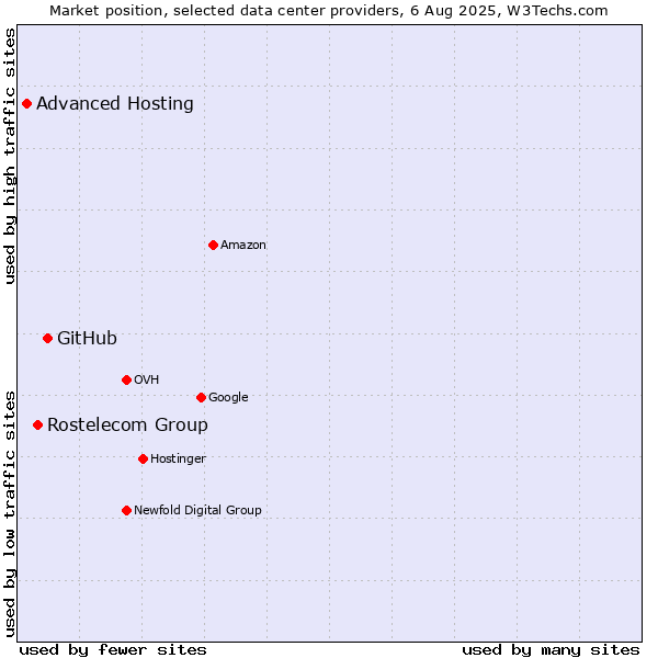 Market position of GitHub vs. Rostelecom Group vs. Advanced Hosting