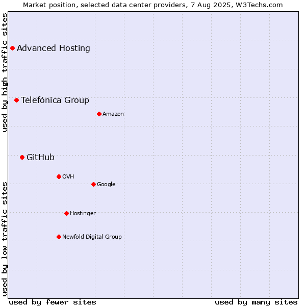 Market position of GitHub vs. Telefónica Group vs. Advanced Hosting