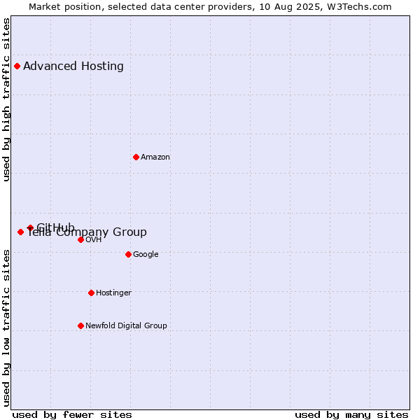 Market position of GitHub vs. Telia Company Group vs. Advanced Hosting