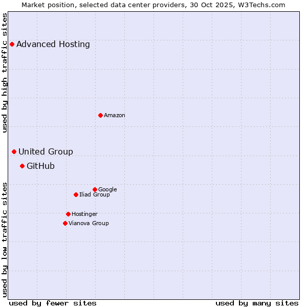 Market position of GitHub vs. United Group vs. Advanced Hosting