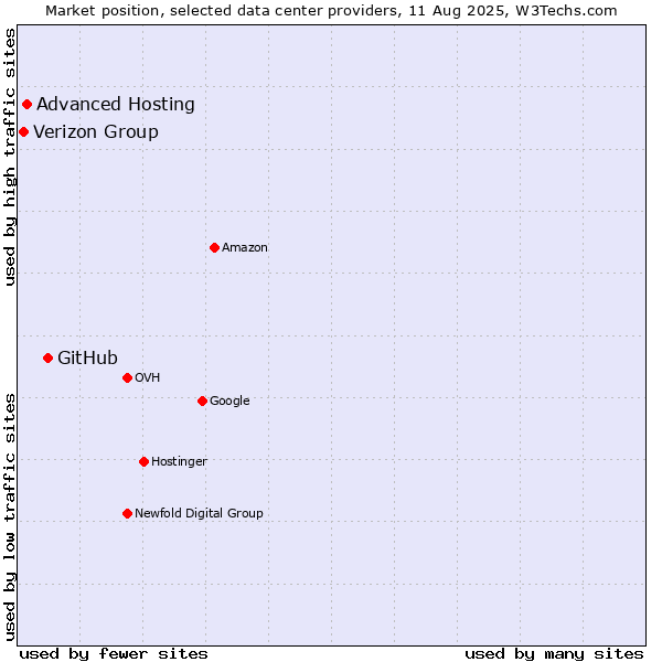 Market position of GitHub vs. Advanced Hosting vs. Verizon Group