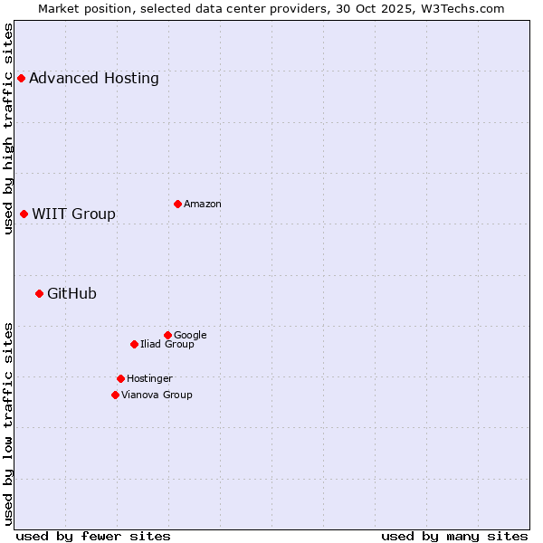 Market position of GitHub vs. WIIT Group vs. Advanced Hosting