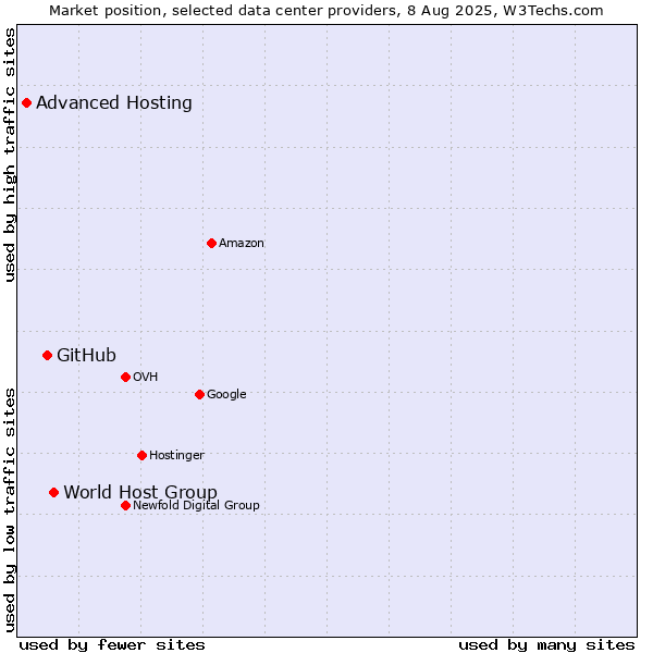 Market position of World Host Group vs. GitHub vs. Advanced Hosting