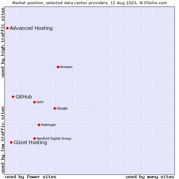 Market position of GitHub vs. Güzel Hosting vs. Advanced Hosting