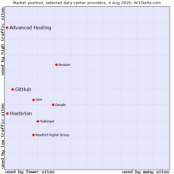 Market position of GitHub vs. Hosterion vs. Advanced Hosting