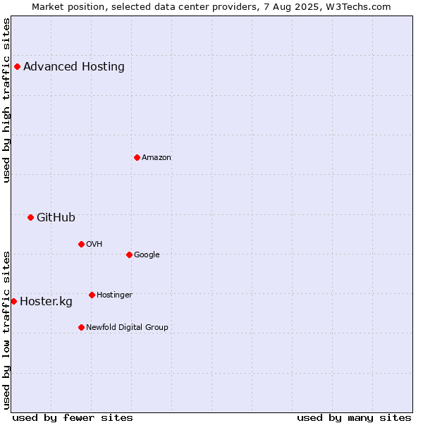 Market position of GitHub vs. Advanced Hosting vs. Hoster.kg