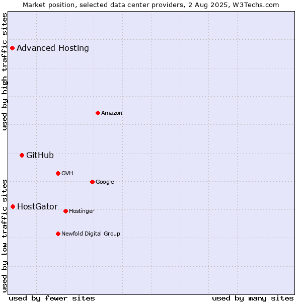 Market position of GitHub vs. HostGator vs. Advanced Hosting
