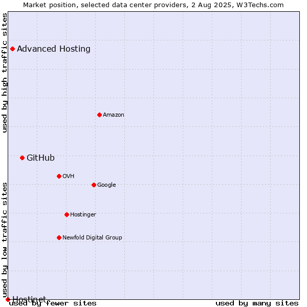 Market position of GitHub vs. Advanced Hosting vs. Hostinet
