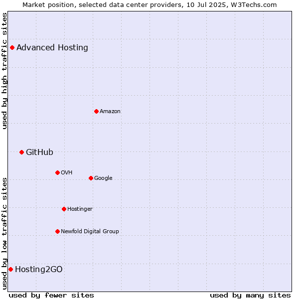 Market position of GitHub vs. Advanced Hosting vs. Hosting2GO