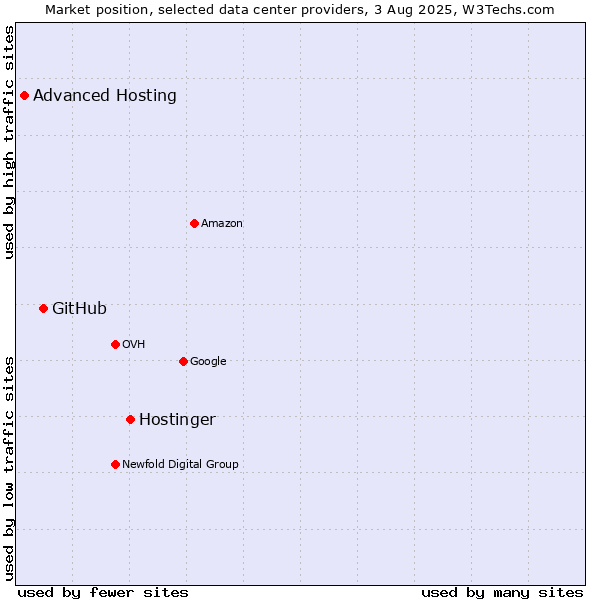 Market position of Hostinger vs. GitHub vs. Advanced Hosting
