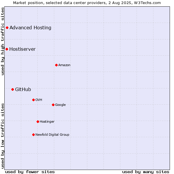 Market position of GitHub vs. Advanced Hosting vs. Hostiserver
