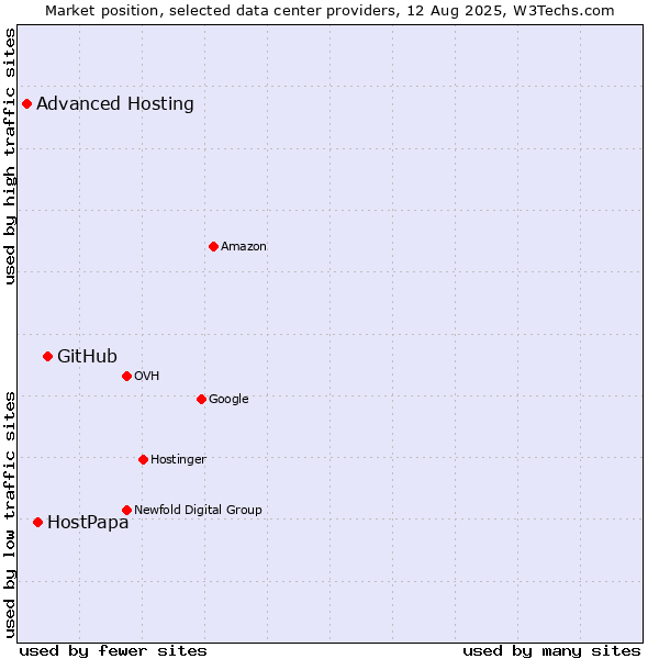 Market position of GitHub vs. HostPapa vs. Advanced Hosting