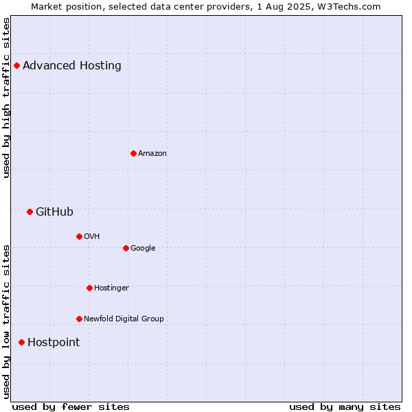 Market position of GitHub vs. Hostpoint vs. Advanced Hosting