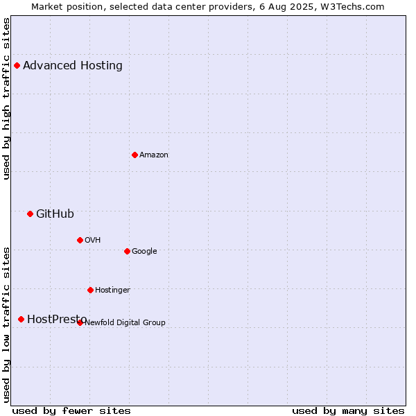 Market position of GitHub vs. HostPresto vs. Advanced Hosting