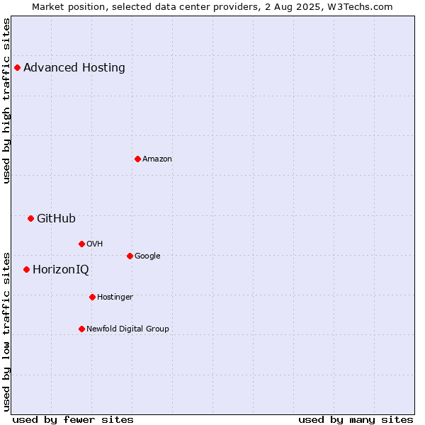 Market position of GitHub vs. HorizonIQ vs. Advanced Hosting