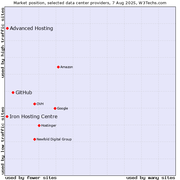Market position of GitHub vs. Advanced Hosting vs. Iron Hosting Centre