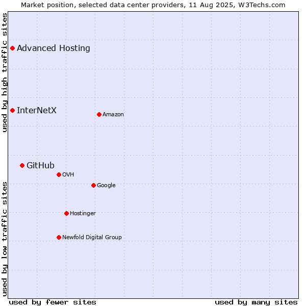 Market position of GitHub vs. Advanced Hosting vs. InterNetX