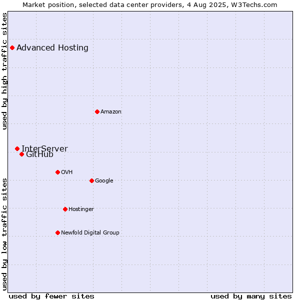 Market position of GitHub vs. InterServer vs. Advanced Hosting