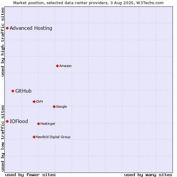 Market position of GitHub vs. Advanced Hosting vs. IOFlood