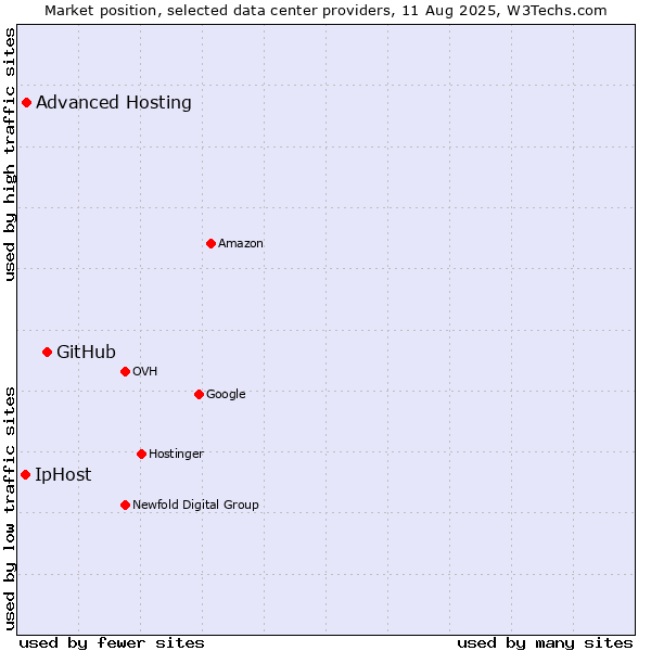 Market position of GitHub vs. Advanced Hosting vs. IpHost